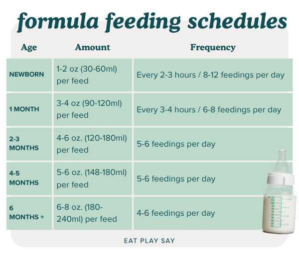 Formula feeding schedule graphic