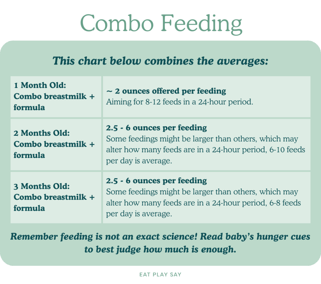 Chart depicting average ounces per feed for a combo fed baby