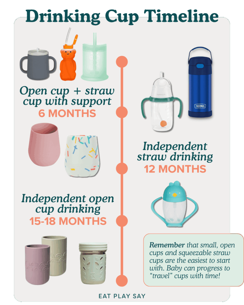 Timeline graphic showing the progression of when babies and toddlers learn to drink from cups