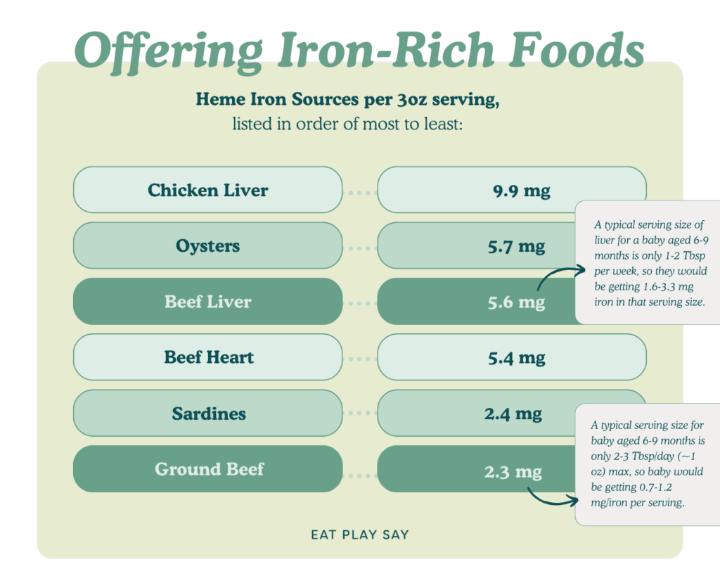 Graphic showing iron per serving in different meats